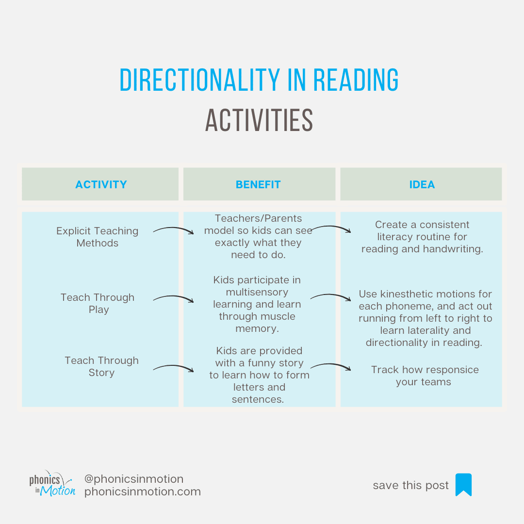 directionality in reading activities