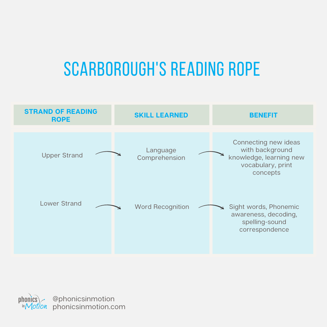 scarborough's reading rope phonics in motion