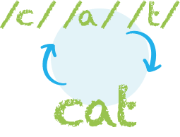 An illustration of the sounds that make up the word "cat"